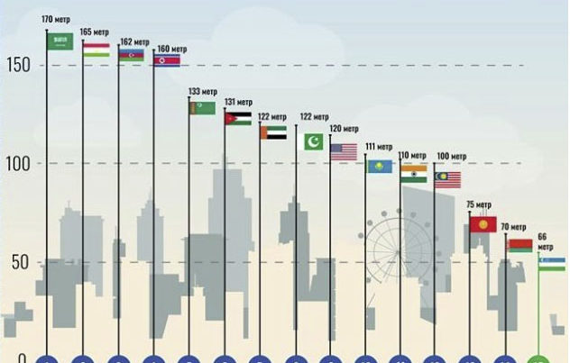 Türk devletleri bayrakları dünyanın en yüksek bayrakları sıralamasında