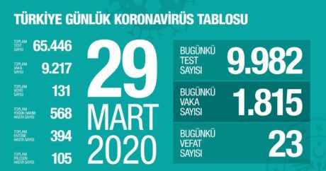 Türkiye’de koronavirüsten hayatını kaybedenlerin sayısı 131’e yükseldi