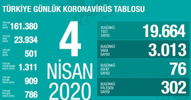 Türkiye`de koronavirüsten can kaybı 501`e yükseldi