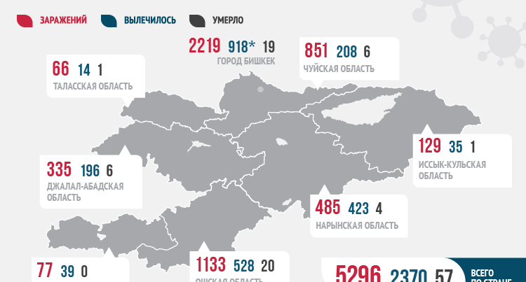 Kırgızistan`da 279 yeni Kovid-19 vakası