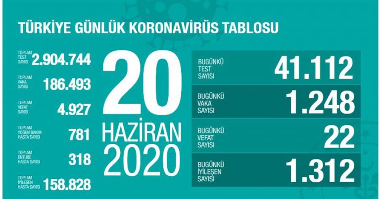 Türkiye’de iyileşenlerin sayısı 158 bin 828’e yükseldi