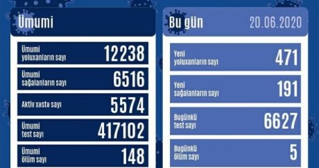Azerbaycan’da vaka sayısı 12 bini geçti, can kaybı 148 oldu