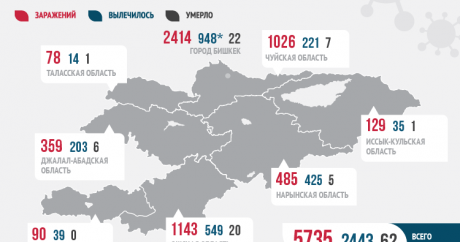 Kırgızistan`da vaka sayısında rekor artış! 439 yeni vaka!