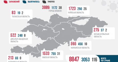 Kırgızistan’da 361 kişide daha Kovid-19 tespit edildi