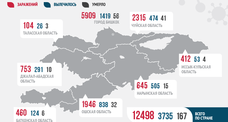 Kırgızistan’da vaka sayısı 12 bin 498 oldu