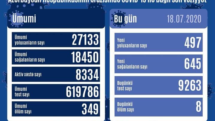 Azerbaycan’da vaka sayısında düşüş: İyileşenlerin sayısı 18 bini geçti