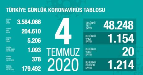 Türkiye’de koronavirüste son durum