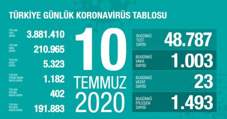 Türkiye’de iyileşenlerin sayısı 191 bin 883’e ulaştı