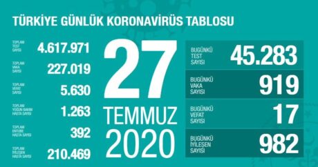 Türkiye’de Kovid-19’dan 210 bin 469 kişi iyileşti