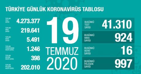 Türkiye’de iyileşenlerin sayısı 202 bin 10’a yükseldi