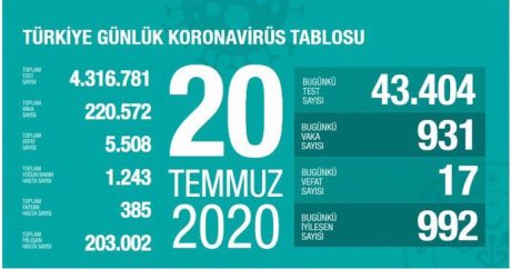 Türkiye’de bugünkü vaka sayısı 931 oldu