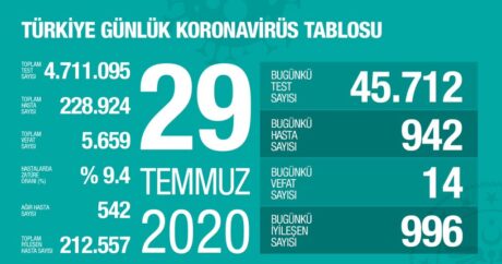 Türkiye’de bugün 942 yeni vaka tespit edildi