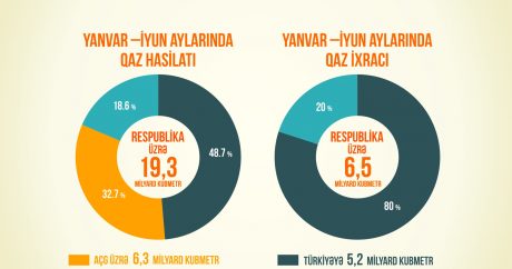 Azerbaycan’dan Türkiye’ye doğal gaz ihracatı yüzde 24,5 arttı