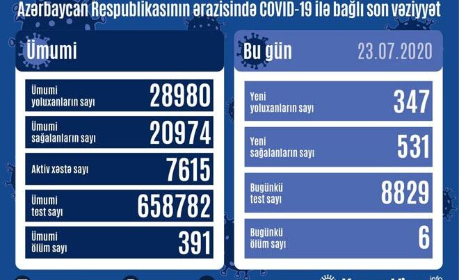 Azerbaycan’da vaka sayısı: 347 yeni vaka, 531 iyileşme