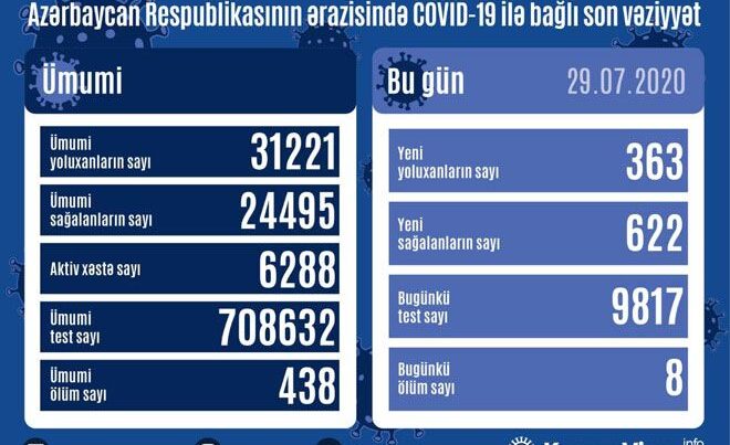 Azerbaycan`da vaka sayısı 31 bin 221’e yükseldi
