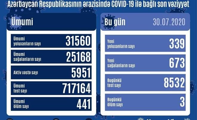 Azerbaycan`da vaka sayısı 31 bin 560’a yükseldi