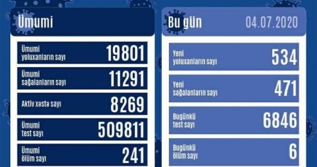 Azerbaycan’da 534 kişide daha Kovid-19 tespit edildi