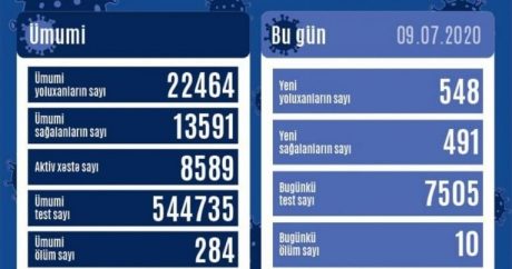 Azerbaycan’da son 24 saatte 548 kişide daha Kovid-19 tespit edildi