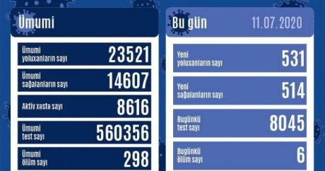 Azerbaycan’da 531 yeni Kovid-19 vakası