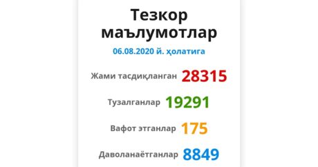 Özbekistan’da iyileşenlerin sayısı 19 bin 291 oldu