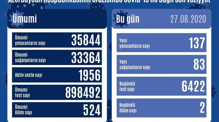 Azerbaycan`da günlük vaka sayısındaki artış devam ediyor – SON RAKAMLAR