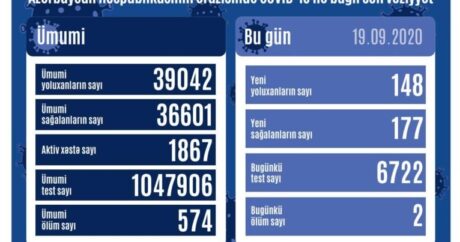 Azerbaycan’da vaka sayısı 39 bini aştı