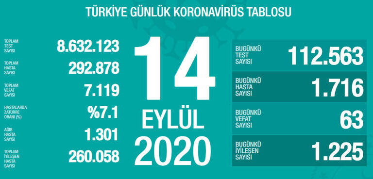 Türkiye’de son 24 saatte 1716 kişiye Kovid-19 tanısı konuldu
