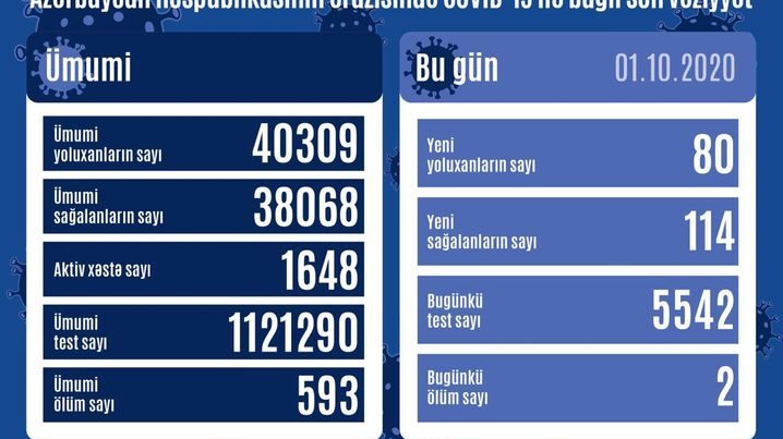 Azerbaycan`da koronavirüsten iyileşenlerin sayısı 38 bini aştı