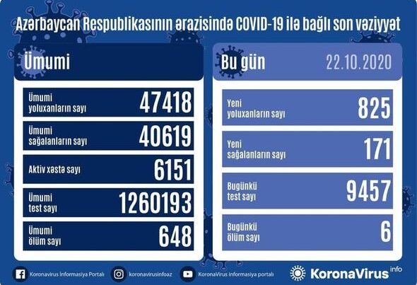 Azerbaycan`da vaka sayısı dünkü rekorunu yeniledi: 825 kişide daha tespit edildi