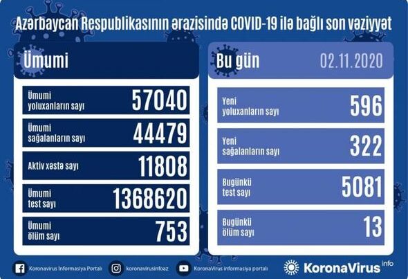 Azerbaycan’da vaka sayısı 57 bini aştı, can kaybı 753`e yükseldi